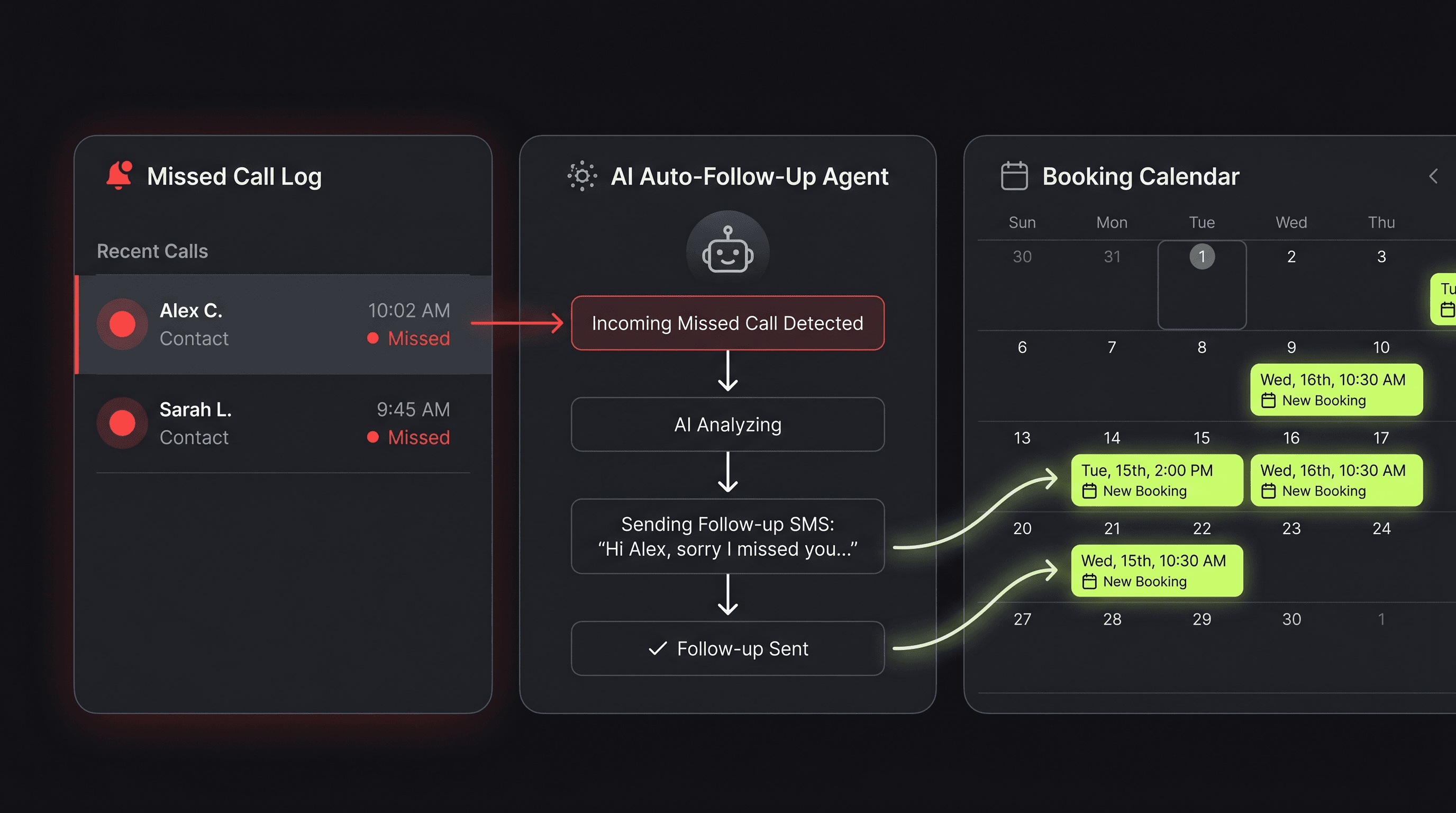 Automation pipeline showing missed calls turning into confirmed bookings with calendar slots filling up